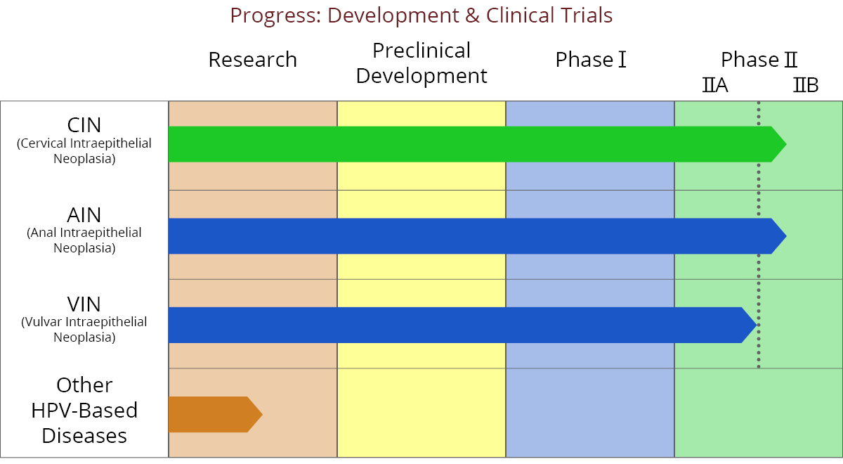 Ongoing Clinical Trials | Frantz Viral Therapeutics